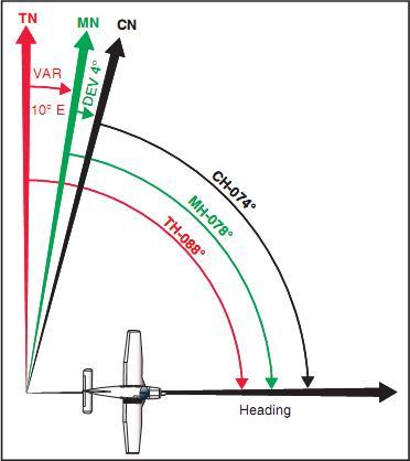 Figure 14-11. Relationship between true, magnetic, and compass headings for a particular instance